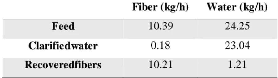 Table 2.Results obtained after the simulation of the fiber recovery process 