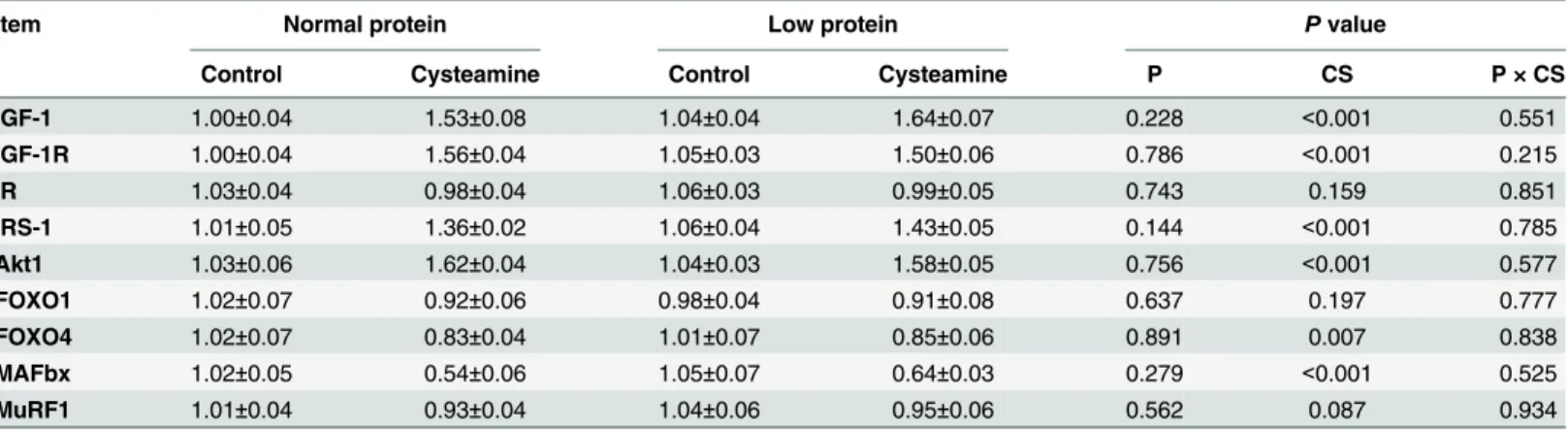 Table 5. Effects of dietary crude protein levels and cysteamine (CS) supplementation on mRNA abundance of IGF-1 (insulin)/Akt/FOXO signaling and their target genes in skeletal muscle of finishing pigs.