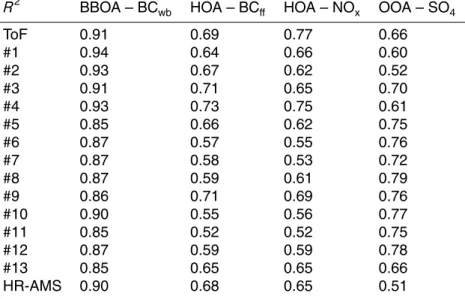 Table 2. Coe ﬃ cients of determination (R 2 ) between the factors of each instrument’s best ME-2 solution (left column of Table 1) and external measurements.