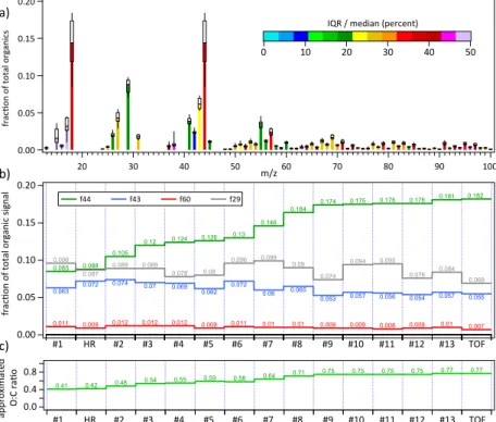 Figure 2. (a) Median organic mass spectrum of the 13 Q-ACSMs (sticks) during interruption- interruption-free 20 h period (average of ∼ 1200 mass spectra)
