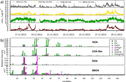 Figure 3. Factor time series in µg m −3 (a) and relative factor profiles (b) of the HR PMF source apportionment