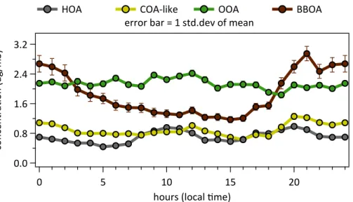 Figure 4. Diurnal variation (local time) of absolute factor concentrations in µg m −3 (CE = 0.5, RIE org = 1.4)