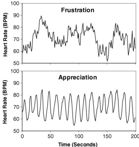 Figure 1. Emotions are reflected in heart rhythm patterns. The heart rhythm pattern shown in  the top graph, characterized by its erratic irregular pattern (incoherence), is typical of negative  emotions such as anger or frustration