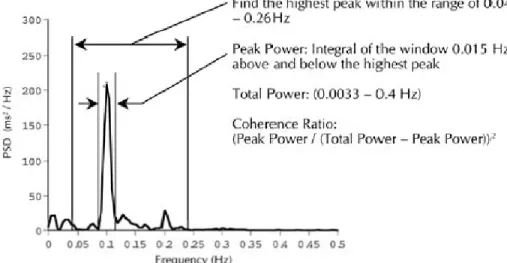 Figure 2. Heart rhythm coherence ratio calculation. 