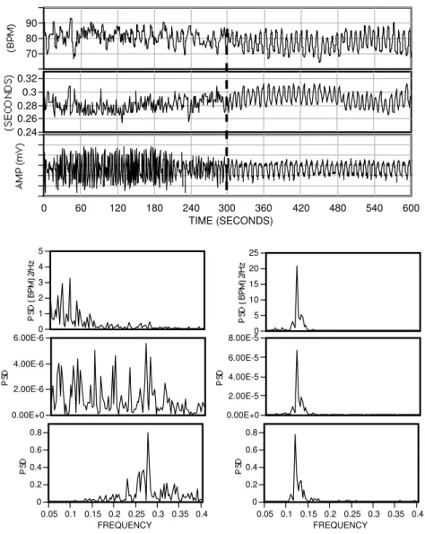 Figure 3. Entrainment. The top graphs show an individual’s heart rate variability, pulse transit  time, and respiration rhythms over a 10-minute period