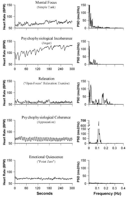 Figure 8. Heart rhythm patterns during different psychophysiological modes.  