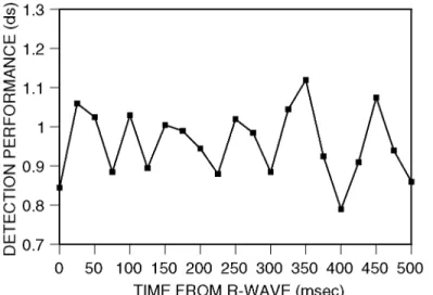 Figure 11. Performance over the cardiac cycle. By presenting a large number of performance  tasks (detection of a masked audio stimulus) to subjects at differing times post R-wave, it was  found that perceptual performance fluctuates with a frequency of ab