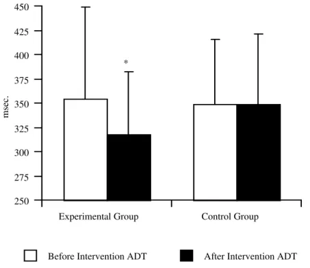 Figure 12. Reaction time changes. Mean reaction times for the experimental versus control  group during the first (pre-intervention) and second (post-intervention) auditory discrimination  tasks (ADT)