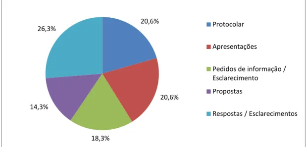 Gráfico 6. Repartição das intervenções no conjunto das reuniões do CRH, por tipo 20,6%20,6%18,3%14,3%26,3%ProtocolarApresentaçõesPedidos de informação / EsclarecimentoPropostasRespostas / Esclarecimentos