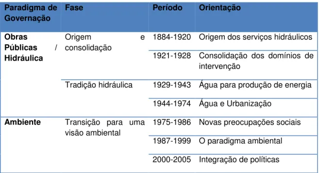 Tabela 1. Evolução das políticas da água em Portugal, adaptado de Pato (2007:115) 