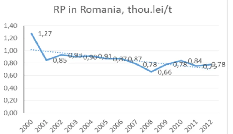Figure 2 Resource productivity evolution and trend in Romania, 2000-2012   (Thousand lei/t, 2005 prices) 