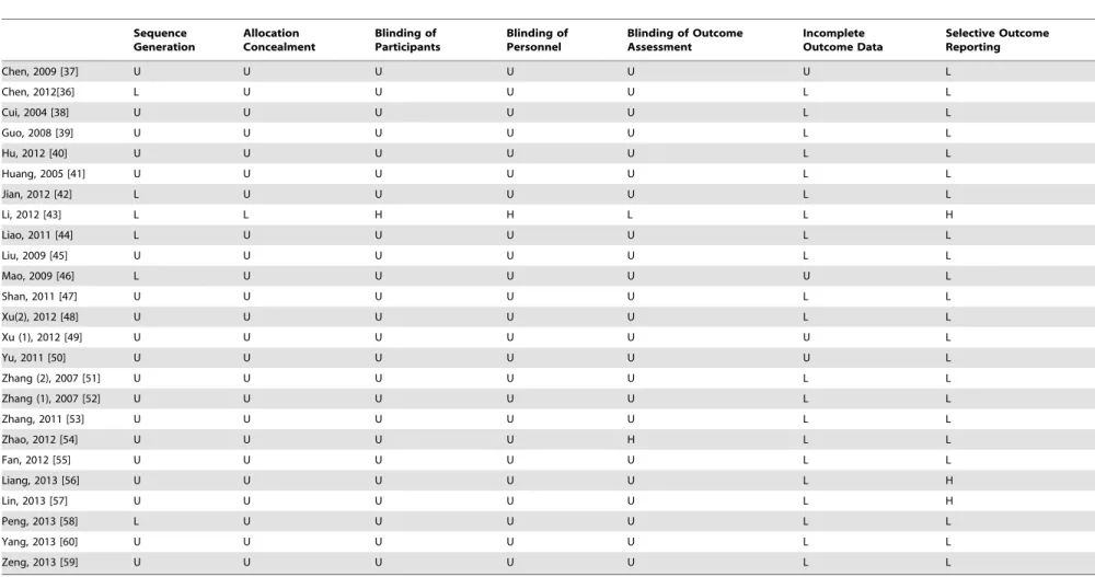 Table 1. Assessment of risk of bias for 19 studies based on the Cochrane Handbook. Sequence Generation Allocation Concealment Blinding of Participants Blinding ofPersonnel Blinding of OutcomeAssessment Incomplete Outcome Data Selective OutcomeReporting Che