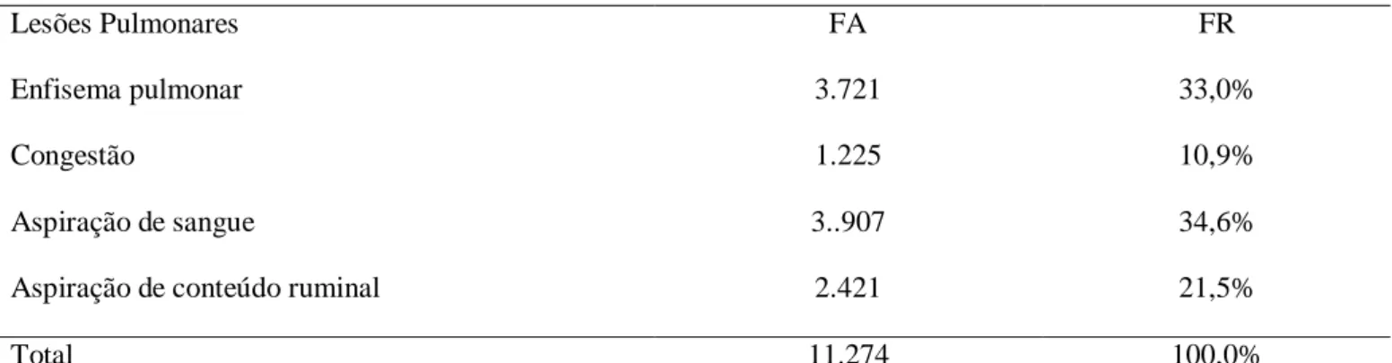 Tabela  1.  Frequência  absoluta  (FA)  e  frequência  relativa  (FR)  das  lesões  pulmonares  de  bovinos  abatidos  sob  o  Serviço de Inspeção Federal (S.I.F) nos meses de março e abril dos anos de 2001 à 2006 no estado do Paraná