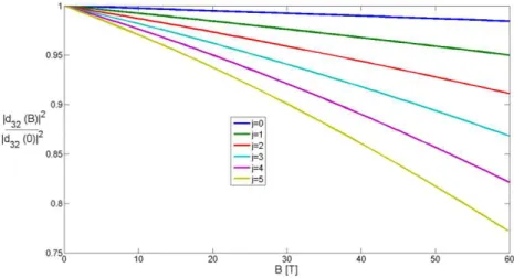 Fig. 4 – Dipole matrix element  d 32 2  for structure from [11] depending   on magnetic induction for different Landau levels,  d 32  0  26.02  Å