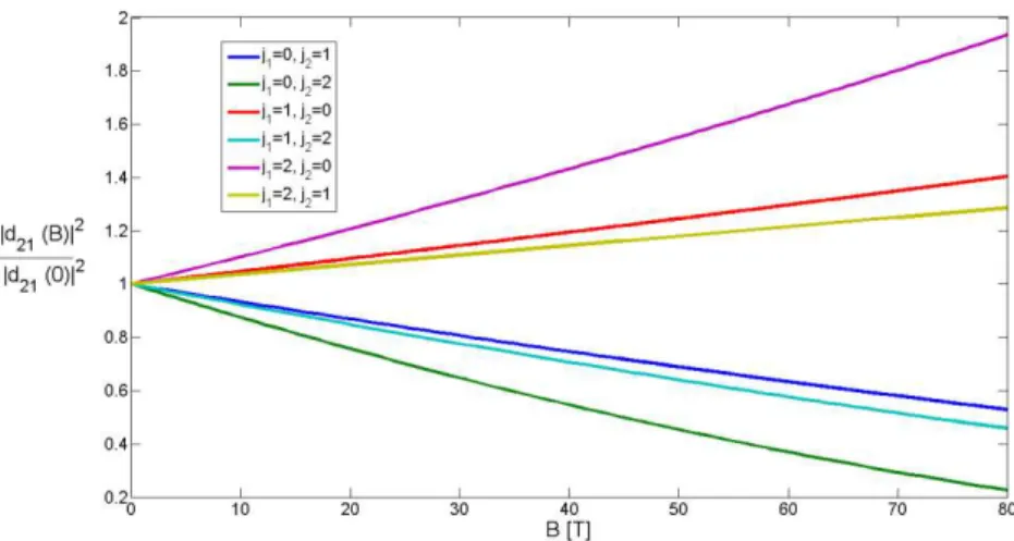 Fig. 6 – Dipole matrix element  d 21 2 for structure from [11] depending   on magnetic induction for different Landau levels (and  j 1  j 2  j n )