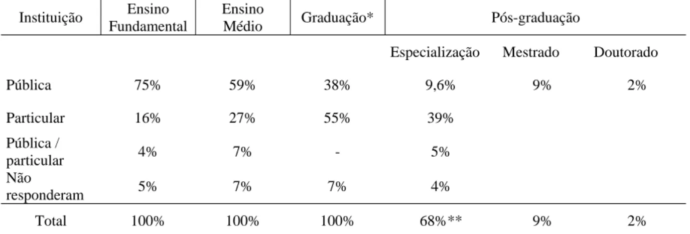 Tabela 1: Formação dos professores da RME 