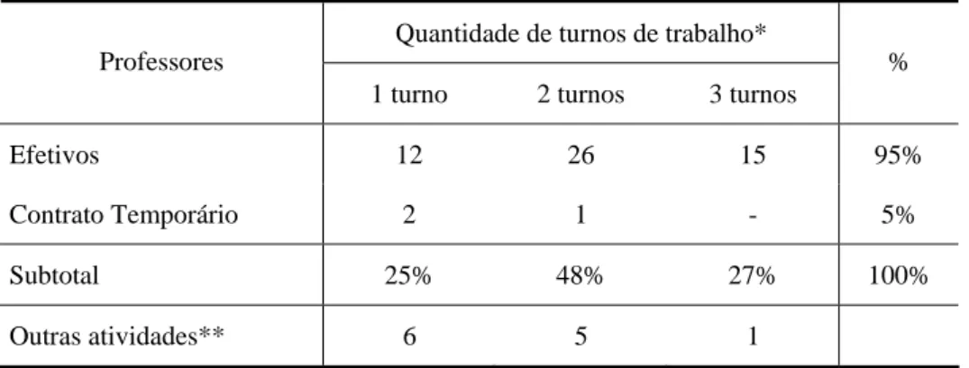 Tabela 2: Vínculo e turnos de trabalho dos Professores de Ciências da RME 