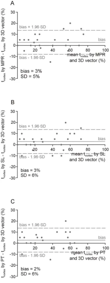 Figure 2. Bland-Altman plots of vortex duration (t vortex ) determined from MPR vector (A), streamline (B) and particle trace (C) visualization compared to t vortex determined by 3D vector visualization for all patients (n = 50)