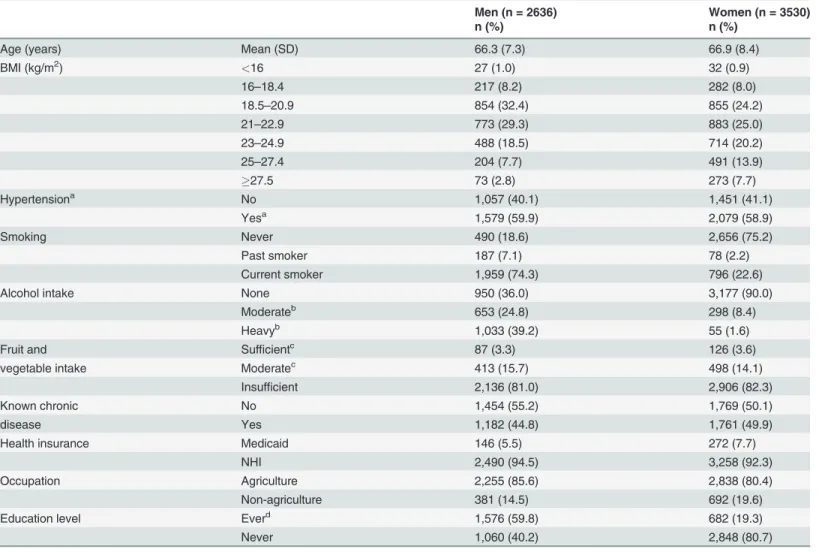 Table 1. Baseline characteristics in Korean elderly (n = 6166).