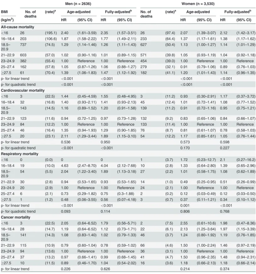 Table 2. Adjusted hazard ratios of mortality according to gender by 7 categories of BMI in Korean elderly from 1985 – 2008.