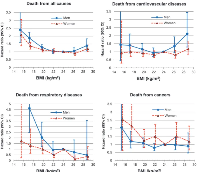 Fig 1. Age-adjusted hazard ratio for mortality from various causes according to gender among the Korean elderly from 1985 – 2008 by 7 categories of body mass index (BMI) ( &lt; 16, 16–18.4, 18.5–20.9, 21–22.9, 23–24.9 [Reference], 25–27.4, 27.5)