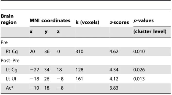Table 3. MNI coordinates, voxel sizes, z-scores, and P-values for results of the SPM analyses.
