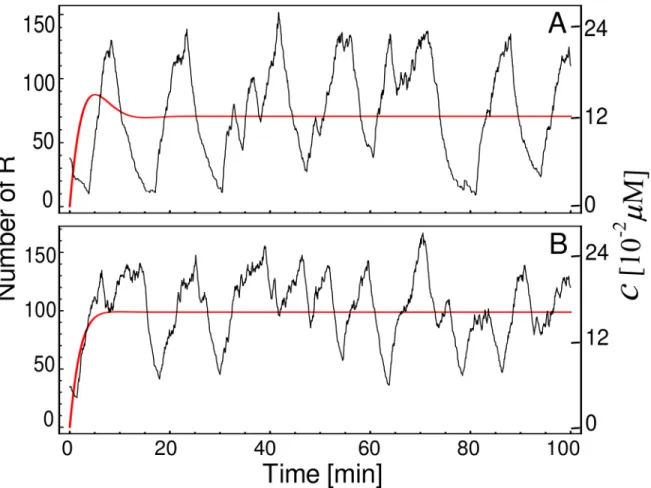 Fig 2. Deterministic vs. stochastic descriptive levels. Temporal course of the concentration c (red lines), obtained by numerical integration of Eq (1), and stochastic trajectories (black lines) of the same system displaying an oscillatory behavior