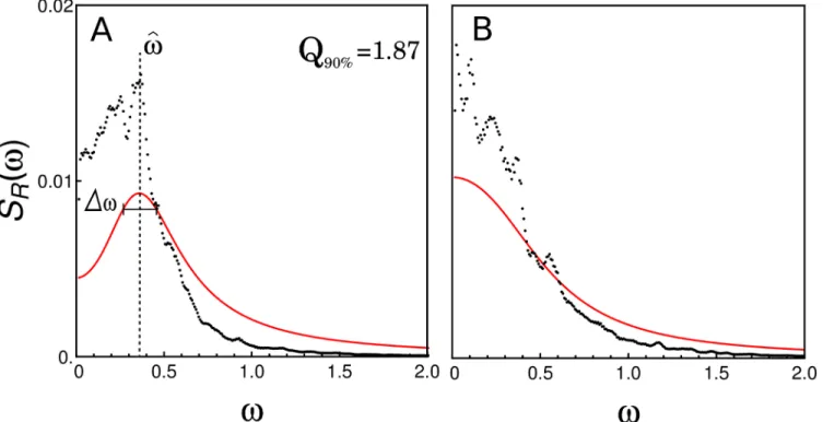 Fig 4A and 4B depict the peak frequency o ^ and the corresponding quality factor Q 90% , respectively, of the oscillatory behavior as a function of  and λ for the oscillations in the  num-ber ﬂuctuations of repressor