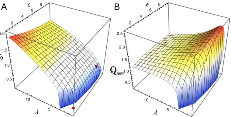 Fig 4. Influence of kinetic rates and cooperativity on oscillations. Peak frequency o ^ (panel A) and the quality factor Q 90% (panel B) as a function of  and λ, for oscillations in the number ﬂuctuations of repressor