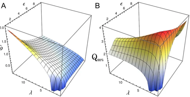 Fig 6. Improving oscillations by increasing the occupancy of all binding sites. Peak frequency o ^ (panel A) and the quality factor Q 90% (panel B) as a function of  and λ, for oscillations in the number ﬂuctuations of repressor for the same parameter as F