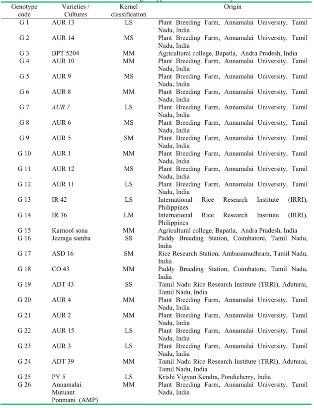 Table 1. List of genotypes selected for D 2  analysis  Genotype 