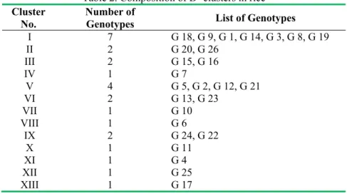 Table 2. Composition of D 2  clusters in rice  Cluster 