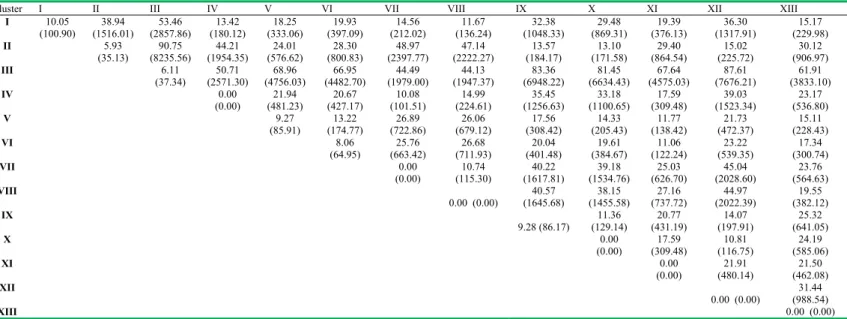 Table 4. Mean performance of clusters and character contribution with respect to different characters 