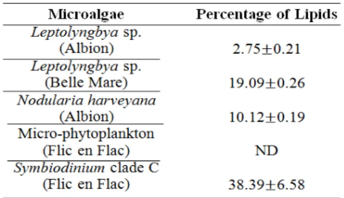 Figure 7 illustrates the  13 C Lipid profile of the eukaryotic (Symbiodinium  clade  C)  and  prokaryotic  (Leptolyngbya  sp.)  microalgae