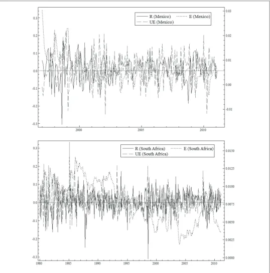 Figure 1  Monthly Stock Returns, Expected and Unexpected Inflation 