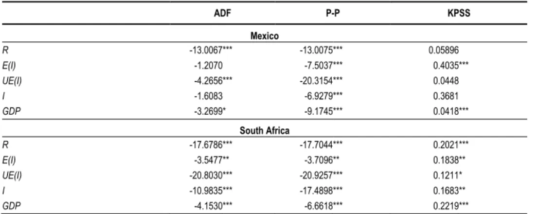 Table 3   Unit Root Test Statistics of the Time Series 