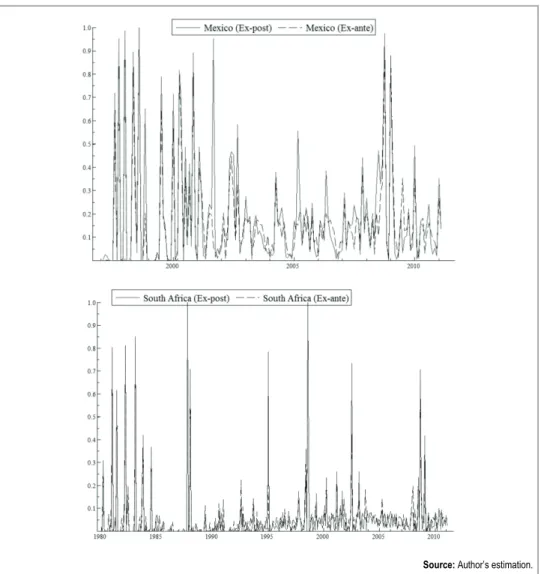 Figure 2  Probabilities for Recession Regime ( s 0 ) 