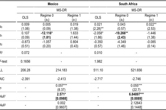 Table 5 reports the maximum likelihood estimation of the OLS and the feasi- feasi-ble sequential quadratic programming (SQPF) estimation (Craig T