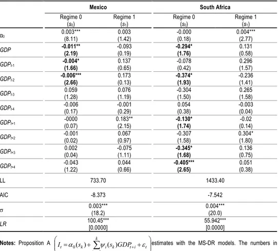 Table 7   Inflationary Trends and Real Activity (Proposition A) 