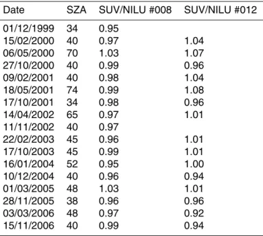 Table 2. The ratios of erythemally-weighted UV dose rates between the reference NILU-UV