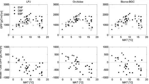 Fig. 2. Top panel: eddy covariance flux separated (filled markers) and modelled (open markers) GPP along the mean annual temperature gradient across Europe