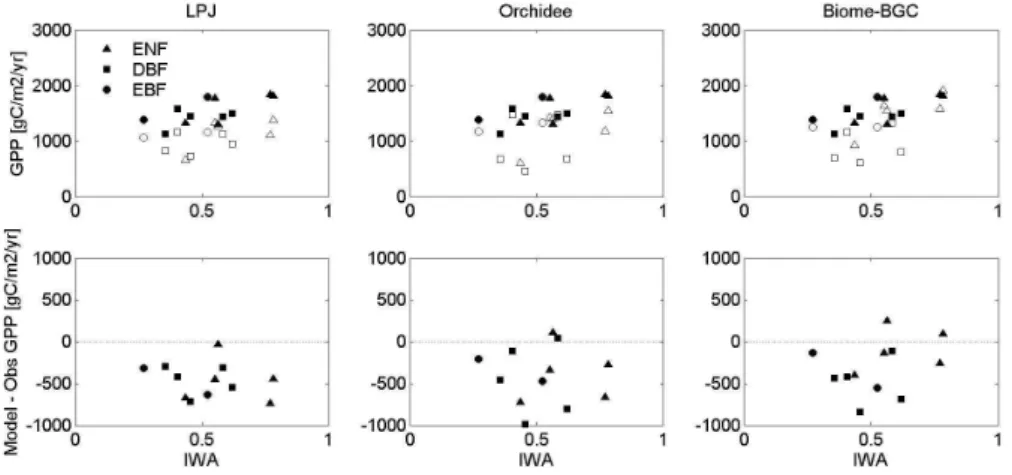 Fig. 3. Top panel: eddy covariance flux separated (filled markers) and modelled (open markers) GPP along a gradient of water availability for sites south of 52 ◦ latitude