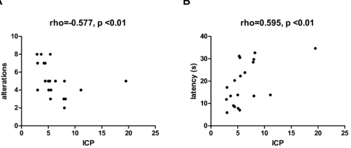 Figure 3.  Correlation between behavior and intracranial pressure.  Correlation analyses between the results of T-maze test at day 21 after surgery and intracranial pressure (ICP) in SHAM and SAH animals