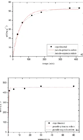 Figura  7.  Efeito  do  tempo  de  contato  na  remoção  de  óleo  diesel  S-50  em  função  da  capacidade  de  adsorção no tempo q t  a 298 K para os modelos de pseudo-primeira ordem e pseudo-segunda ordem com: a) CA  (121,54 mg L -1 ) e b) FC (307,24 mg