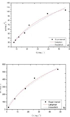 Figura 8.  Dados experimentais e modelos matemáticos de isotermas a 298 K de a) CAe b) FC