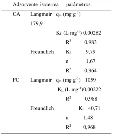 Tabela 2. Parâmetros de isotermas para adsorção de óleo para CA e FC 