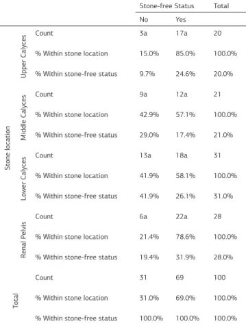 Table 1. Comparison Of Stone-free Status According to Stone Localization Stone-free Status Total