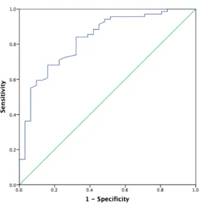 Figure 1. ROC Curve analysis to determine a cut-of value for BMI. Area Under  Curve (AUC) is 0.830 (p <0.001)
