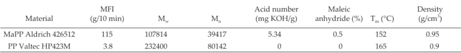 Table 2. Physics properties of MaPP and PP