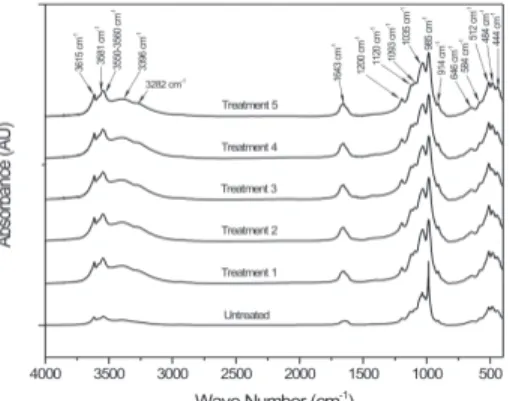 Figure 1 shows the FTIR spectra from the various  steps of the palygorskite puriication process